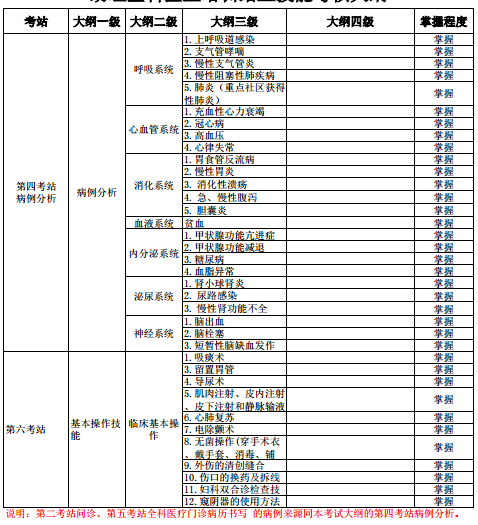 2018年助理全科醫(yī)生培訓(xùn)結(jié)業(yè)技能考核大綱