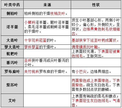 葉類中藥匯總