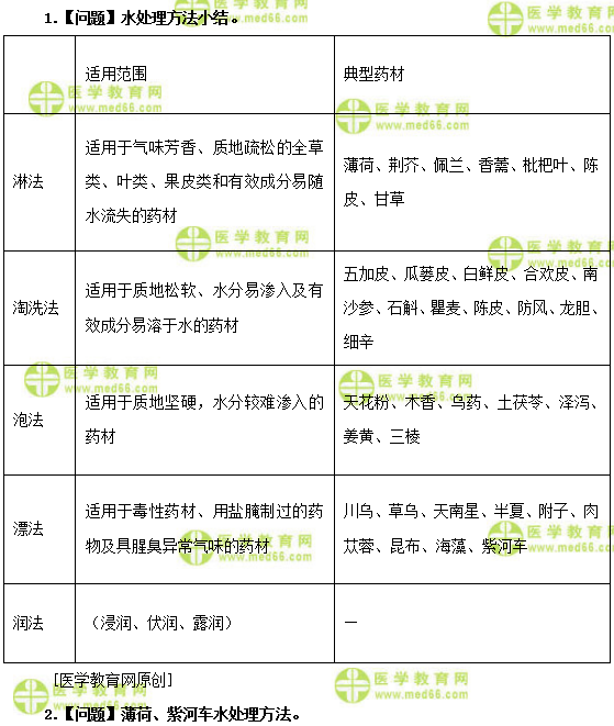 醫(yī)學教育網(wǎng)初級中藥師：《答疑周刊》2019年第1期