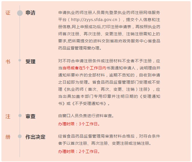 執(zhí)業(yè)藥師首次注冊(cè)申請(qǐng)條件|申報(bào)材料|辦理流程了解一下！