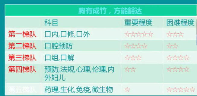 口腔助理醫(yī)師技能考后的復(fù)習(xí)，決定了你是否能順利拿證！