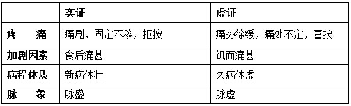 胃痛的辨證要點