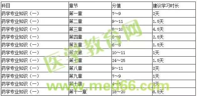 如何高效復(fù)習(xí)《藥學(xué)專業(yè)知識(shí)一》考試？