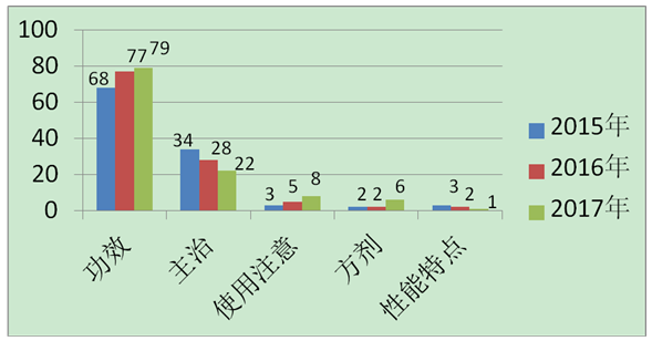 近三年執(zhí)業(yè)藥師《中藥學專業(yè)知識二》考試分值比例分布