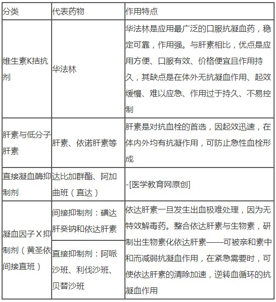 抗凝血藥分類及作用特點的總結
