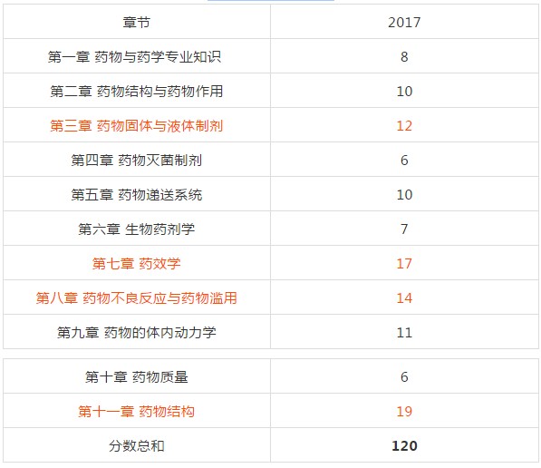 復(fù)習(xí)2018年執(zhí)業(yè)藥師考試從哪入手？