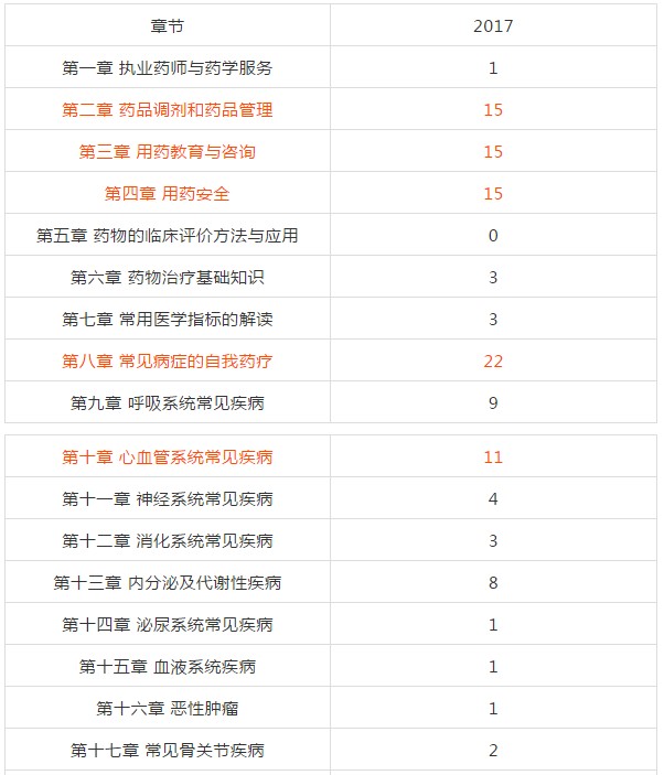 復(fù)習(xí)2018年執(zhí)業(yè)藥師考試從哪入手？