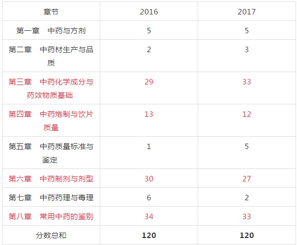 2018年執(zhí)業(yè)中藥師考試復(fù)習(xí)該從哪入手？