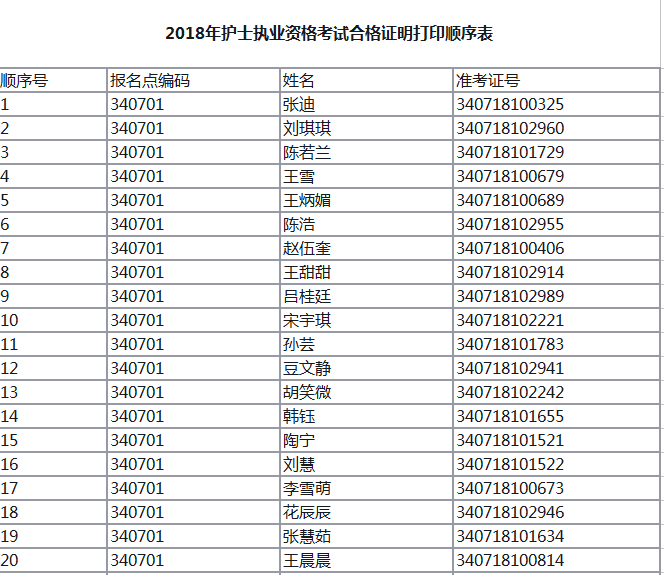 2018年安徽淮北市護士執(zhí)業(yè)資格考試成績合格證明領取通知