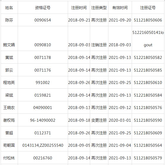 四川瀘州市執(zhí)業(yè)藥師注冊(cè)信息通告