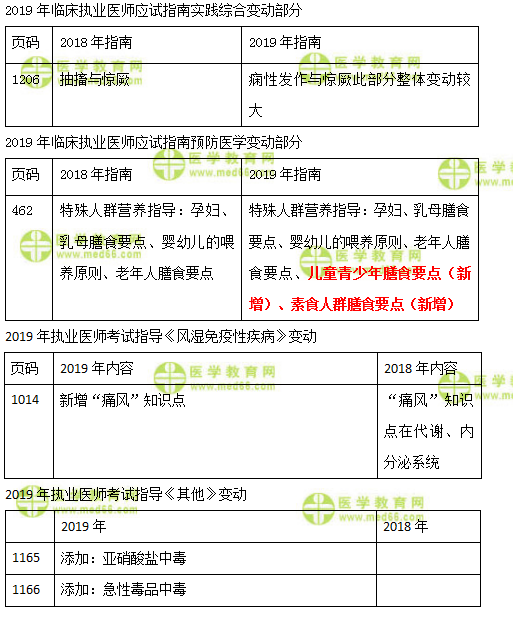 2019年臨床執(zhí)業(yè)醫(yī)師實踐綜合、預防、風濕免疫及其他科目教材變化