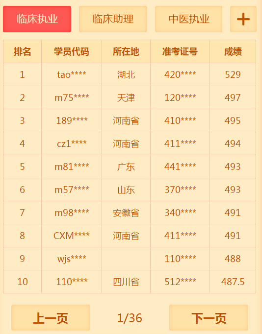 有多少人沒有通過2018年臨床執(zhí)業(yè)醫(yī)師考試 你知道你很牛嗎？