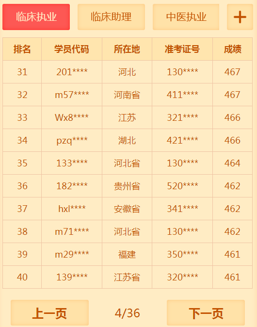 有多少人沒有通過2018年臨床執(zhí)業(yè)醫(yī)師考試 你知道你很牛嗎？