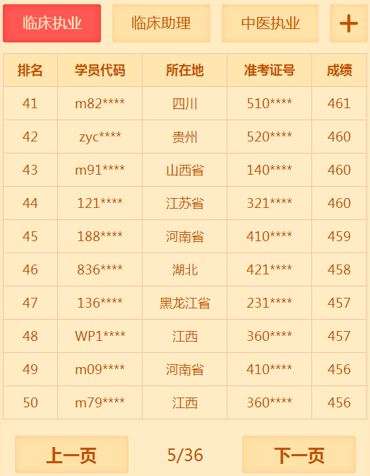 有多少人沒有通過2018年臨床執(zhí)業(yè)醫(yī)師考試 你知道你很牛嗎？