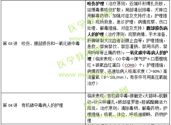 損傷、中毒病人的護(hù)理