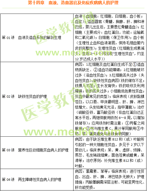 血液、造血器官及免疫疾病病人的護理