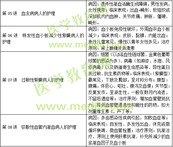 血液、造血器官及免疫疾病病人的護理