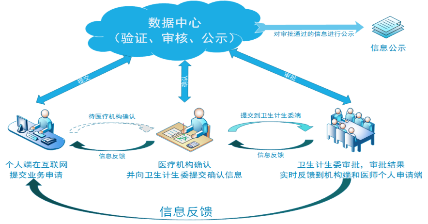 2018年中醫(yī)執(zhí)業(yè)醫(yī)師電子化注冊流程是什么樣的？