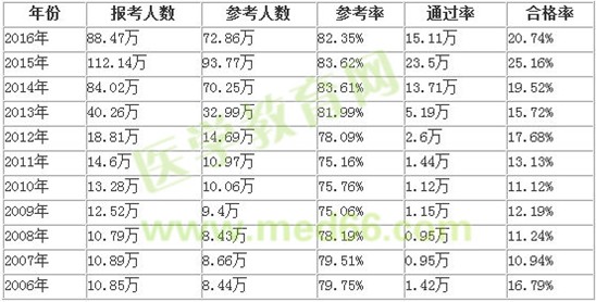 自學(xué)能通過(guò)執(zhí)業(yè)藥師考試嗎？