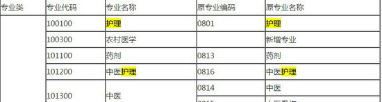 2018年藥師報(bào)考條件--護(hù)理專業(yè)能報(bào)考嗎？