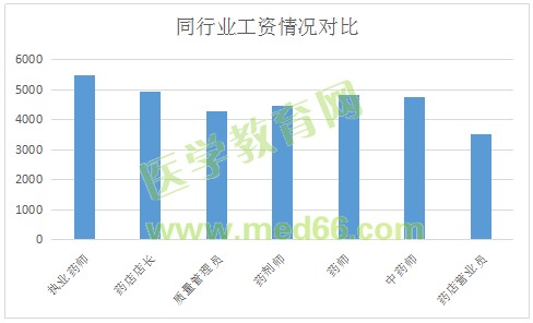 執(zhí)業(yè)藥師工資待遇怎么樣？