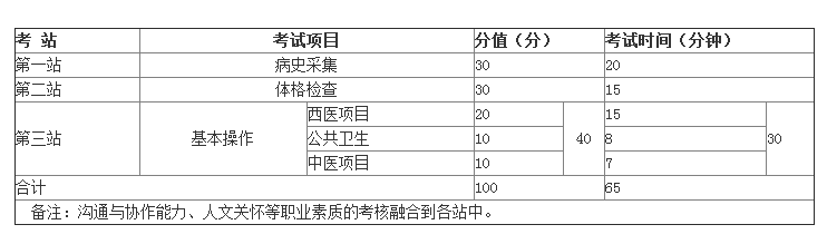 2019年鄉(xiāng)村全科醫(yī)生實(shí)踐技能考試都考哪些內(nèi)容？