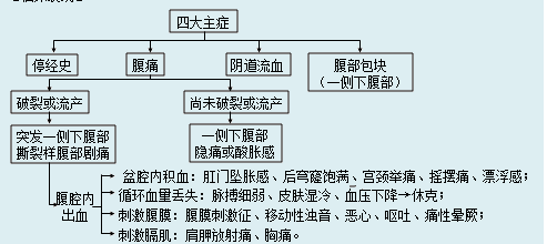 如何處理宮外孕？宮外孕的病因及臨床表現(xiàn)是什么？
