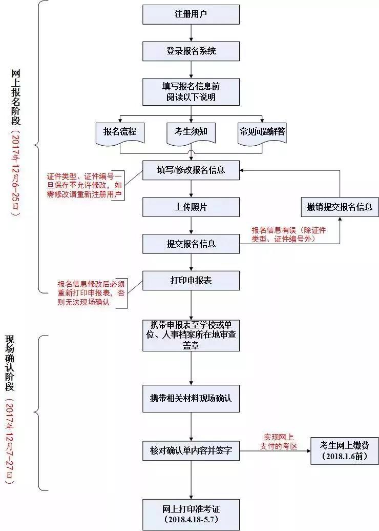 2019護(hù)考報(bào)名流程圖