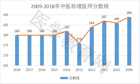 河南省歷年中醫(yī)助理醫(yī)師分數(shù)線是多少？