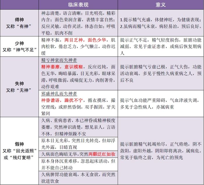 【中醫(yī)診斷】2019年中醫(yī)助理醫(yī)師考試中醫(yī)診斷學精華考點