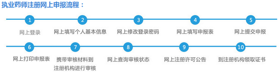 執(zhí)業(yè)藥師注冊流程