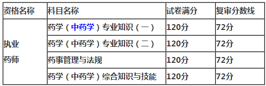 重慶市2018年執(zhí)業(yè)藥師考試復審分數(shù)線
