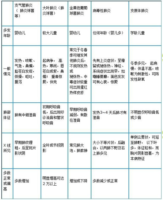 肺炎鏈球菌肺炎、金葡菌肺炎、病毒性肺炎及支原體肺炎如何鑒別？