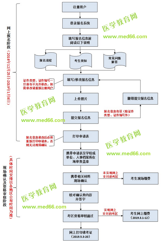 2019護(hù)士資格考試報(bào)名流程