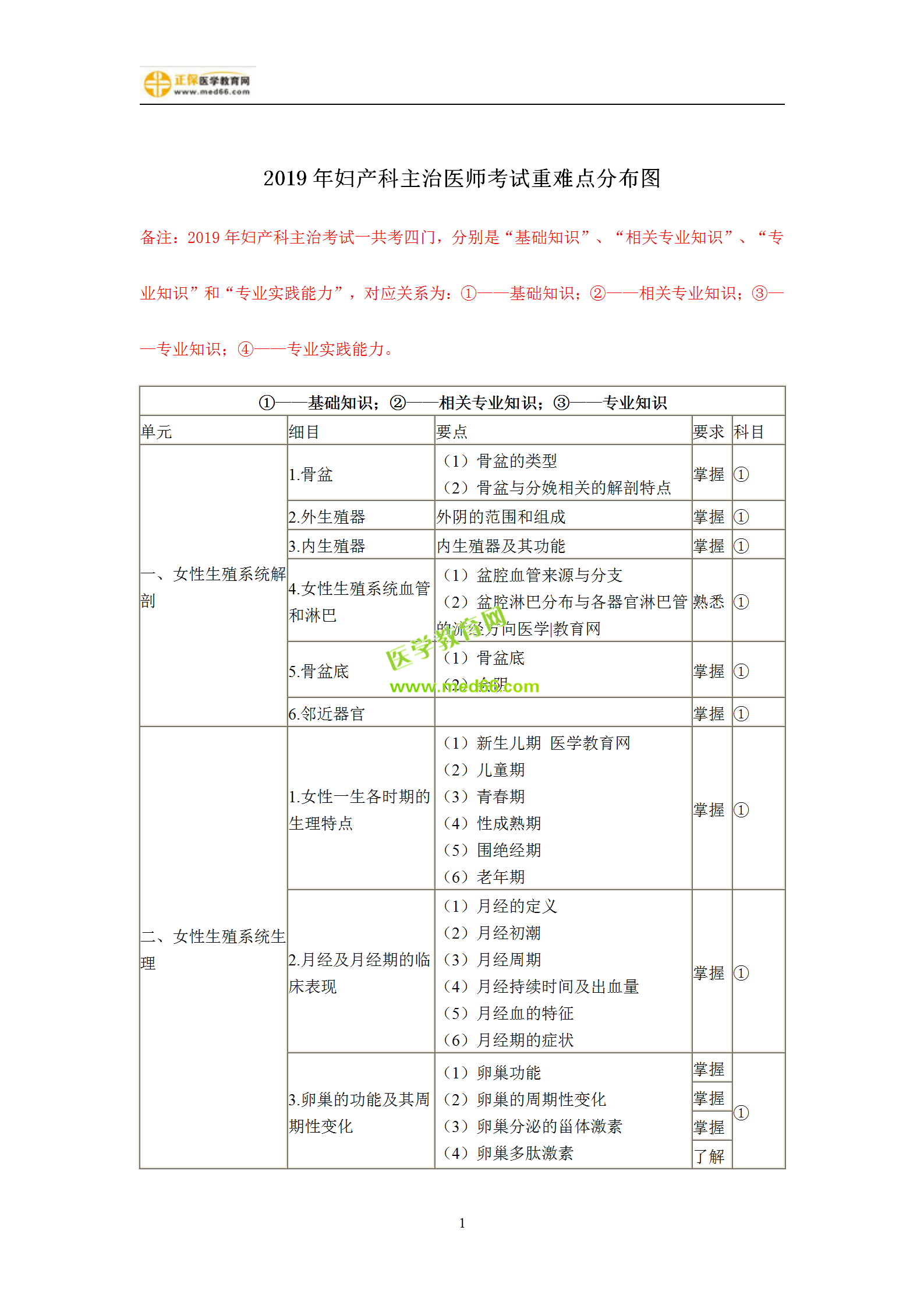 2019年婦產(chǎn)科主治考試備考指南，一文看懂！
