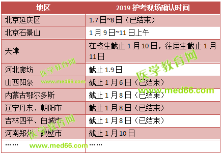 2019護(hù)士資格考試現(xiàn)場(chǎng)確認(rèn)很多地區(qū)快結(jié)束了，還沒現(xiàn)場(chǎng)確認(rèn)的抓緊了！