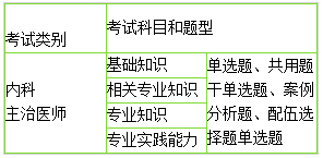 2019年內(nèi)科主治考哪幾個(gè)科目，分別是什么？