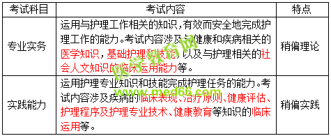 2019護(hù)士資格考試考什么？怎么考？一文看懂