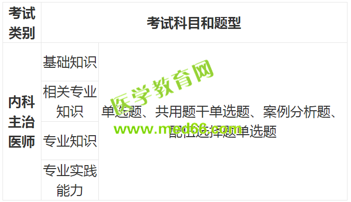 2019中級(jí)內(nèi)科主治考試考哪幾門|考試科目有哪些