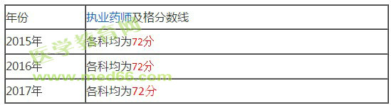 【官方】2018年執(zhí)業(yè)藥師考試分?jǐn)?shù)線！