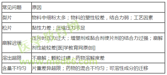 執(zhí)業(yè)西藥師--片劑制備中的常見問題及原因有哪些？