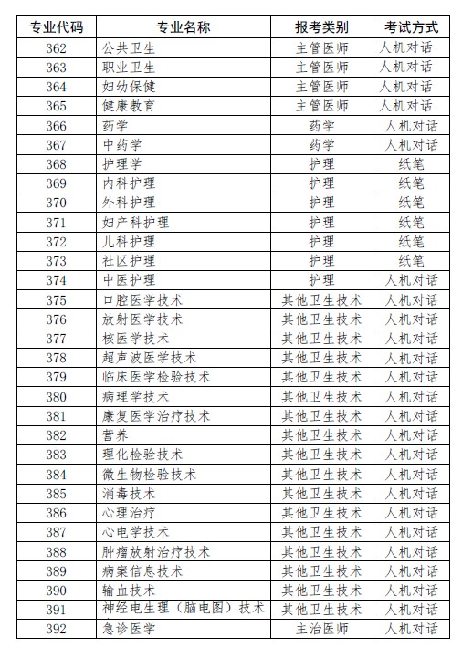 上?？键c2019年衛(wèi)生資格考試報考目錄