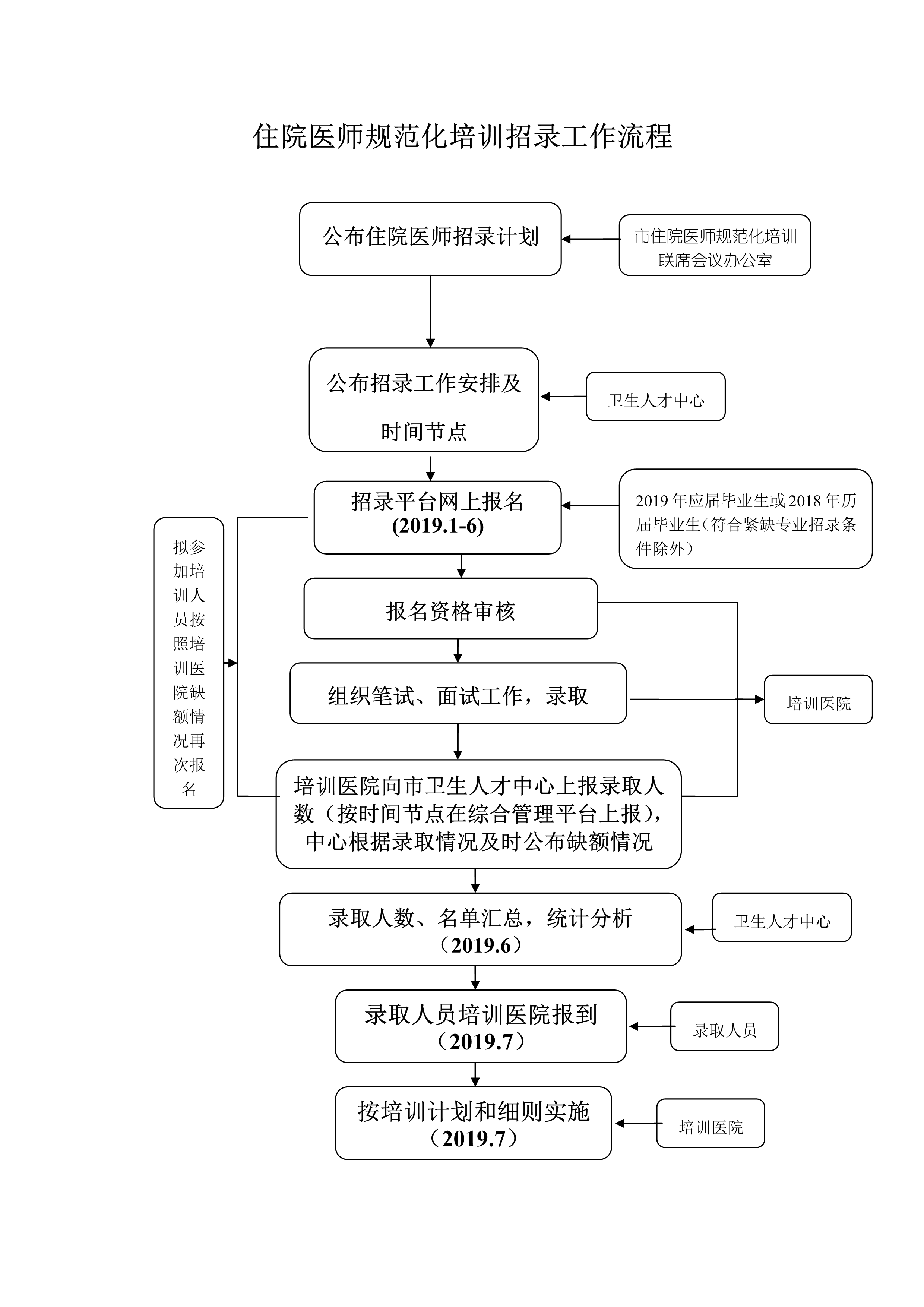 上海2019年住院醫(yī)師規(guī)范化培訓(xùn)招生1月24日開(kāi)始