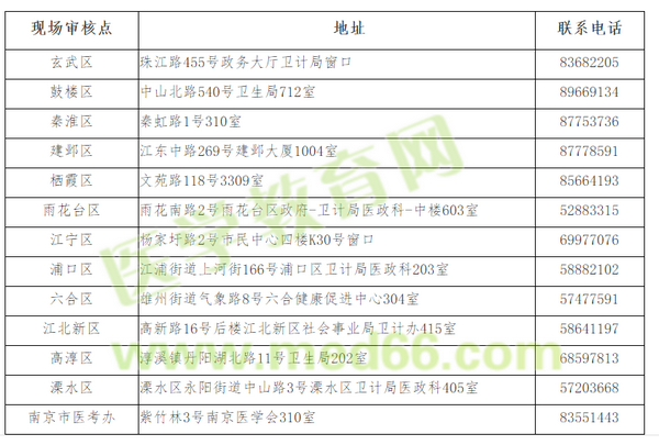 2019年臨床執(zhí)業(yè)助理醫(yī)師現(xiàn)場審核時(shí)間/地點(diǎn)