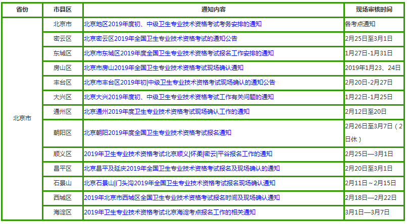 北京市2019年中醫(yī)全科主治醫(yī)師考試現(xiàn)場審核時間