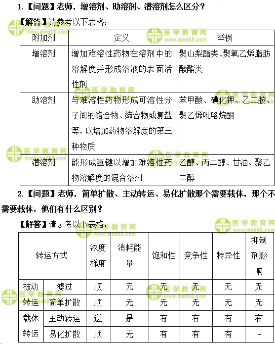 醫(yī)學教育網(wǎng)初級藥師：《答疑周刊》2019年第38期