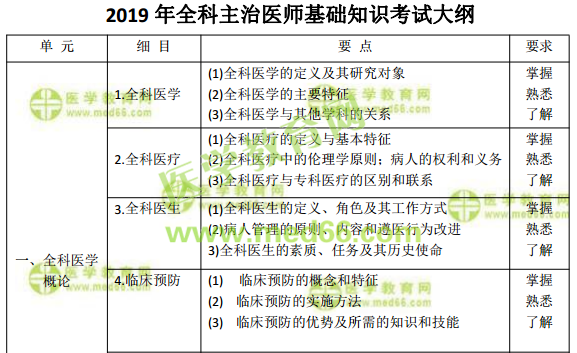 2019年全科主治醫(yī)師考試怎么復(fù)習(xí)備考？看這篇文章就夠了