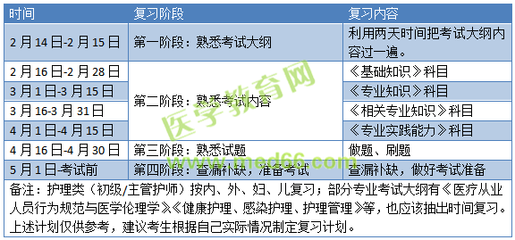 距離2019衛(wèi)生資格考試僅有100天！收好這份備考計劃表