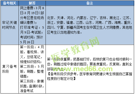 2019年中醫(yī)內(nèi)科主治醫(yī)師考試內(nèi)容有哪些？怎么復(fù)習(xí)備考