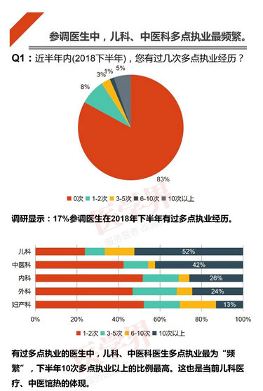注冊(cè)哪科醫(yī)生最吃香？2018中國(guó)醫(yī)生多點(diǎn)執(zhí)業(yè)現(xiàn)狀調(diào)查報(bào)告出爐